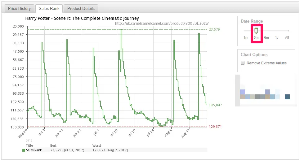 harry potter 3 month data