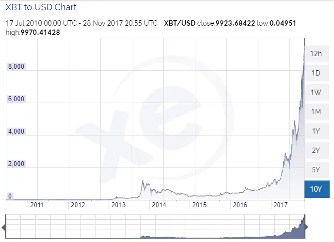 lifetime bitcoin chart