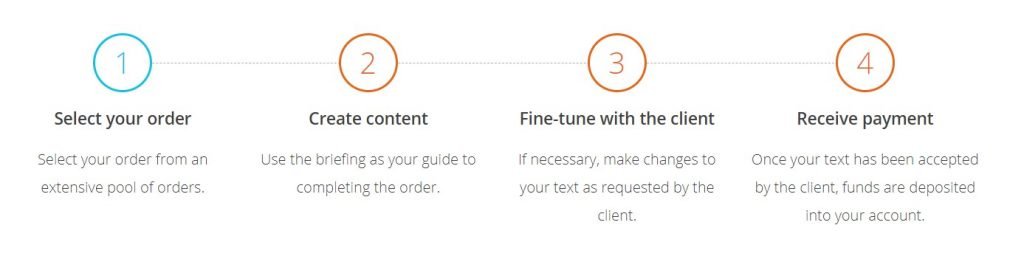 textbroker process of payout